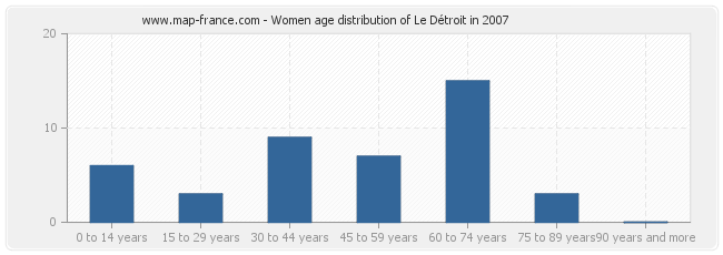 Women age distribution of Le Détroit in 2007